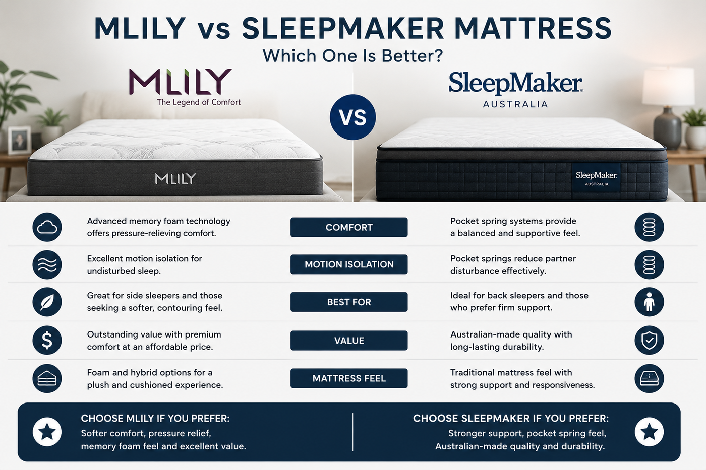 Mlily vs SleepMaker Mattress: Which One Is Better?